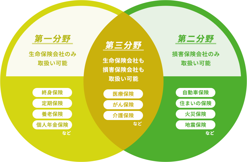 取扱保険のイメージ