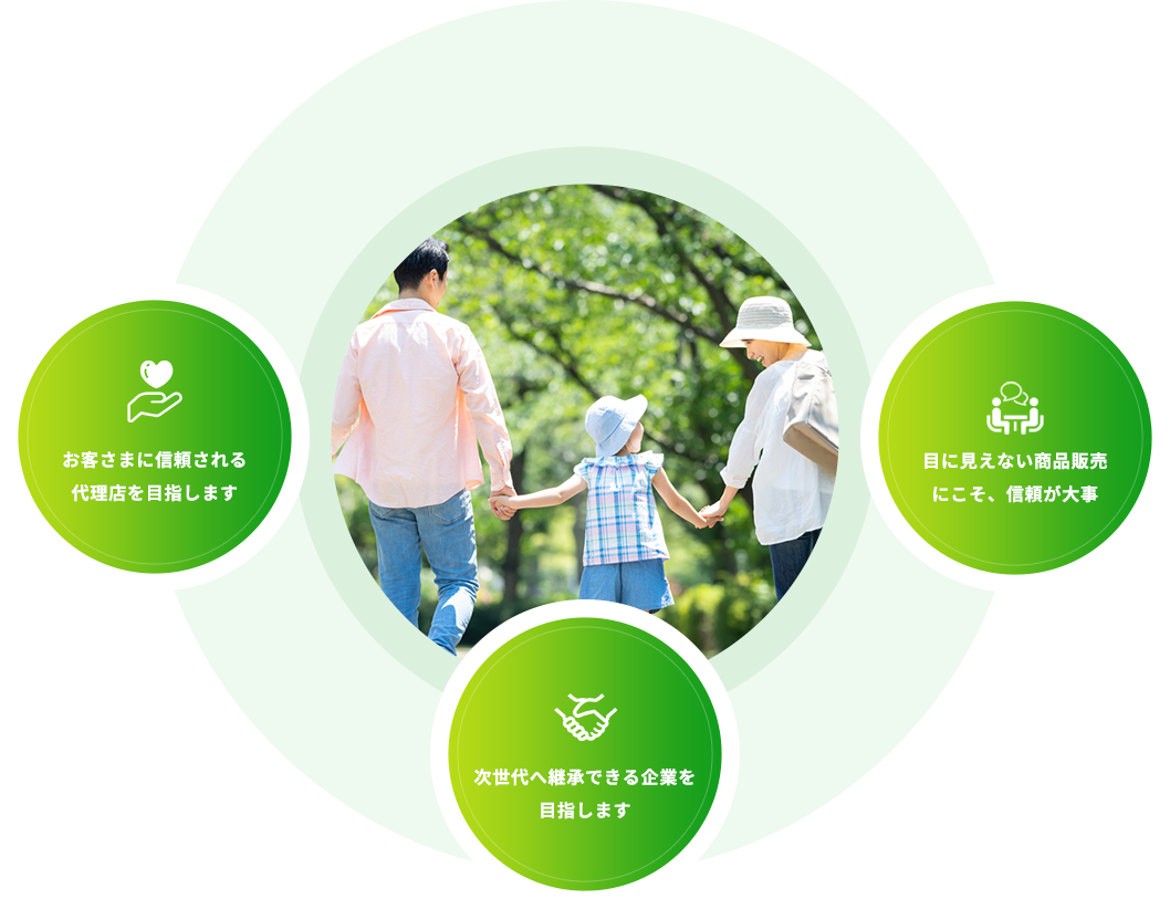 お客さまに信頼される代理店を目指します。目に見えない商品販売にこそ、信頼が大事。次世代へ継承できる企業を目指します。